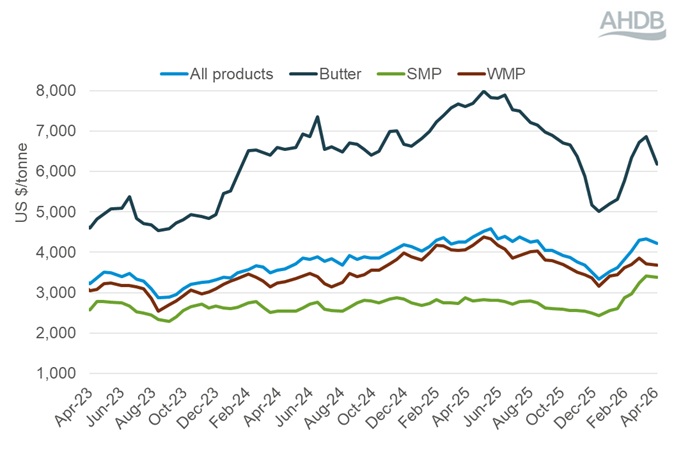 Line graph showing GDT events weighted average prices 7 April 2026.